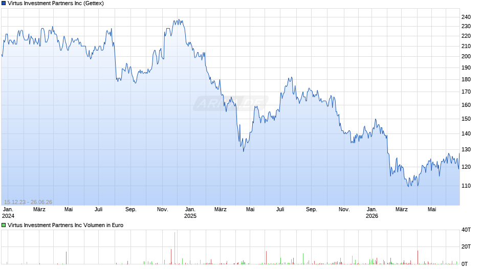 Virtus Investment Partners Chart