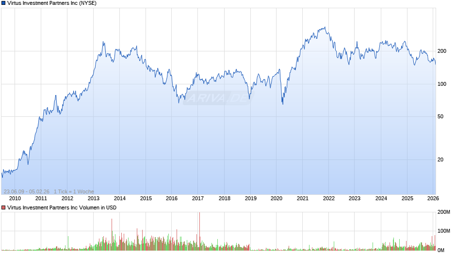 Virtus Investment Partners Chart