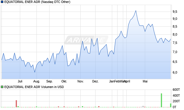 EQUATORIAL ENER Aktie (ADR) Chart