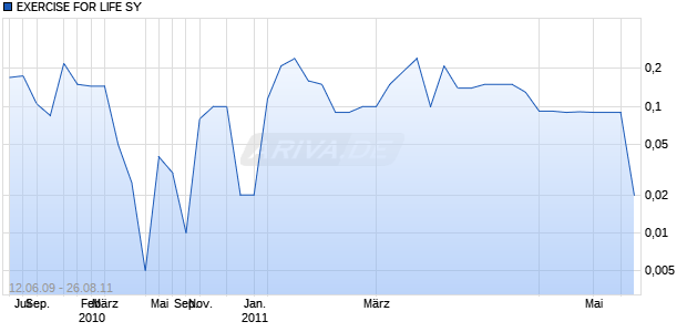 EXERCISE FOR LIFE SY Chart