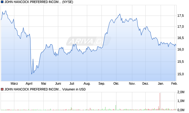 JOHN HANCOCK PREFERRED Aktie Chart