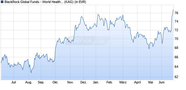 Performance des BlackRock Global Funds - World Healthscience Fund D2 USD (WKN A0PHCW, ISIN LU0329593007)