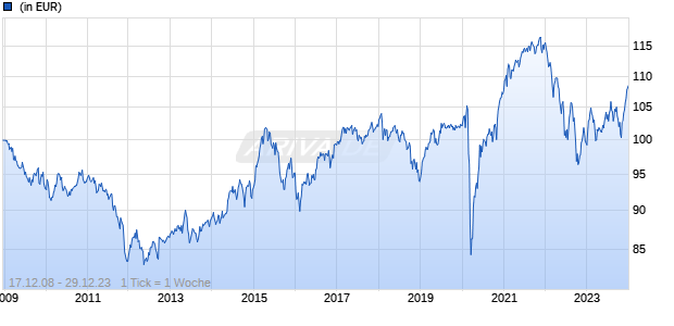 A & F Strategiedepot - Core Dimensional Plus A Chart