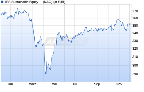 Performance des JSS Sustainable Equity - Global Thematic I EUR acc (WKN A0RK4F, ISIN LU0405184523)