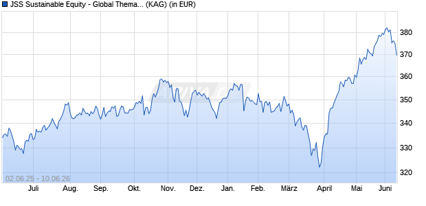 Performance des JSS Sustainable Equity - Global Thematic I EUR acc (WKN A0RK4F, ISIN LU0405184523)