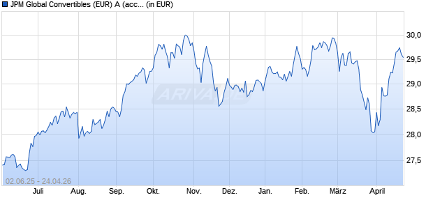 Performance des JPM Global Convertibles (EUR) A (acc) - CHF (hedged) (WKN A0Q8X2, ISIN LU0385794523)
