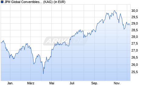 Performance des JPM Global Convertibles (EUR) A (acc) - CHF (hedged) (WKN A0Q8X2, ISIN LU0385794523)