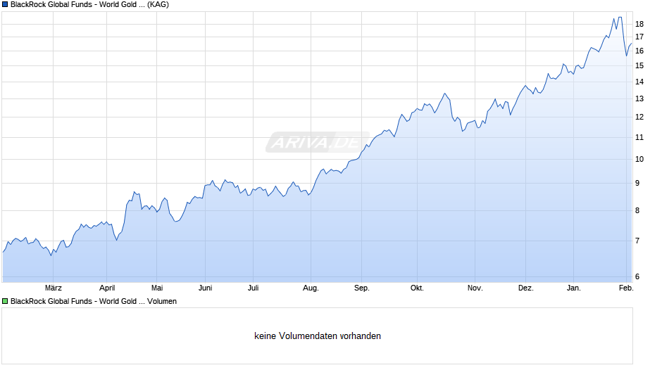 BlackRock Global Funds - World Gold Fund D2 EUR Hedged Chart