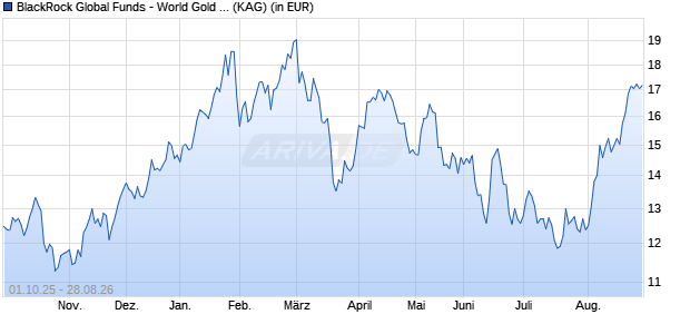 Performance des BlackRock Global Funds - World Gold Fund D2 EUR Hedged (WKN A0PHCR, ISIN LU0326423067)