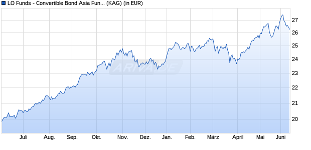 Performance des LO Funds - Convertible Bond Asia Fund (USD) N A (WKN A0RBP4, ISIN LU0394778749)