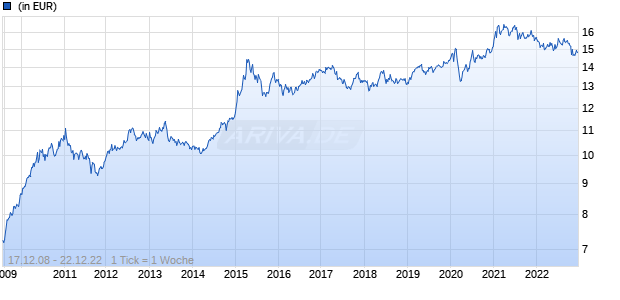 LO Funds - Convertible Bond Asia Fund (USD) P D Chart