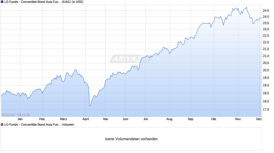 LO Funds - Convertible Bond Asia Fund (USD) P A Chart