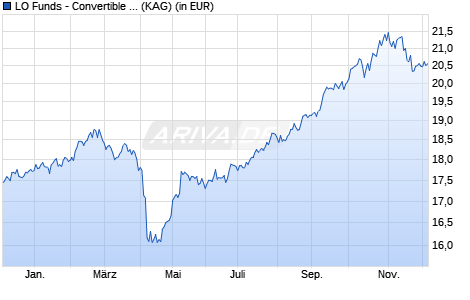 Performance des LO Funds - Convertible Bond Asia Fund (USD) P A (WKN A0RBP2, ISIN LU0394778582)