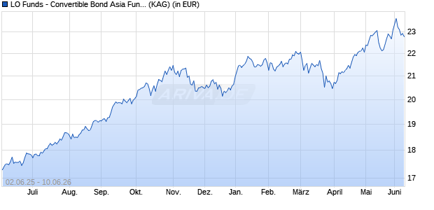 Performance des LO Funds - Convertible Bond Asia Fund (USD) P A (WKN A0RBP2, ISIN LU0394778582)