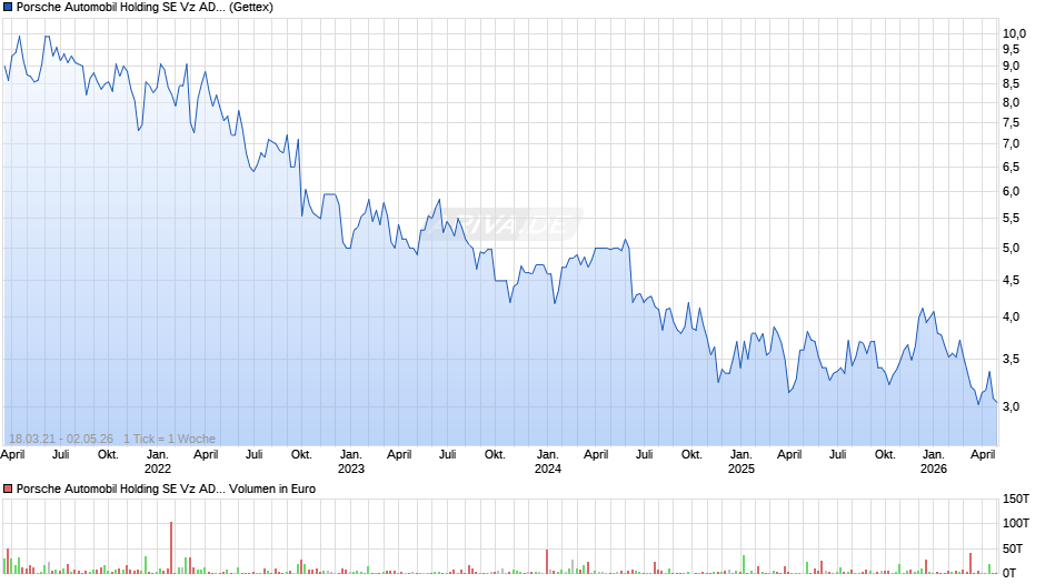 Porsche Automobil Holding SE Vz Aktie (ADR) Chart