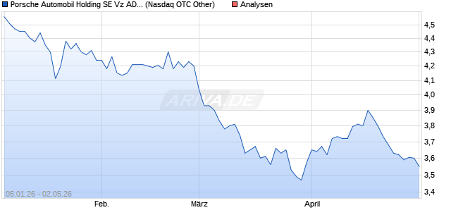 Porsche Automobil Holding SE Vz Aktie (ADR) Aktie
