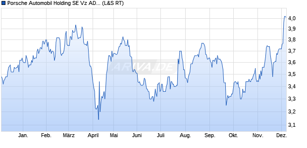 Porsche Automobil Holding SE Vz Aktie (ADR) Chart