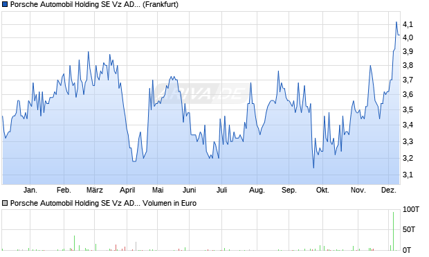 Porsche Automobil Holding SE Vz Aktie (ADR) Chart