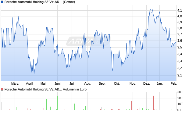 Porsche Automobil Holding SE Vz Aktie (ADR) Chart