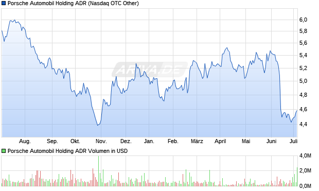 Porsche Automobil Holding ADR Aktie Chart