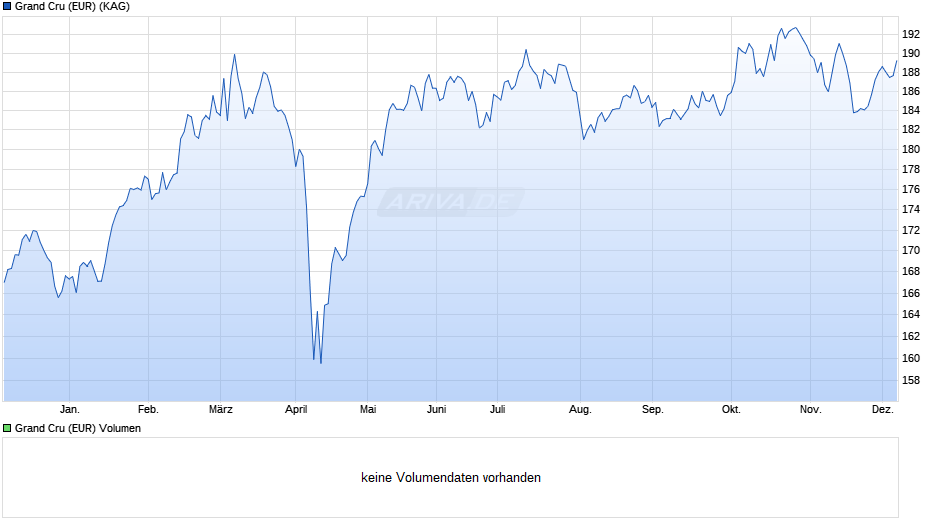 Grand Cru (EUR) Chart