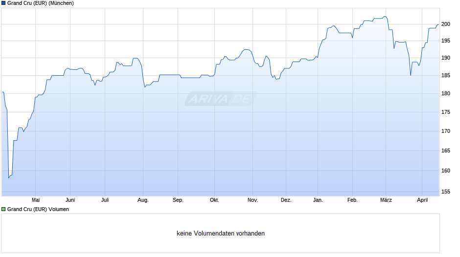 Grand Cru (EUR) Chart