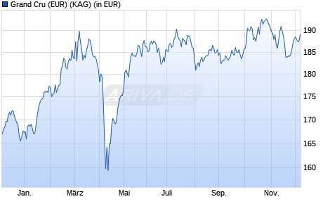 Performance des Grand Cru (EUR) (WKN A0RC2G, ISIN LU0399641637)