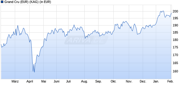 Performance des Grand Cru (EUR) (WKN A0RC2G, ISIN LU0399641637)
