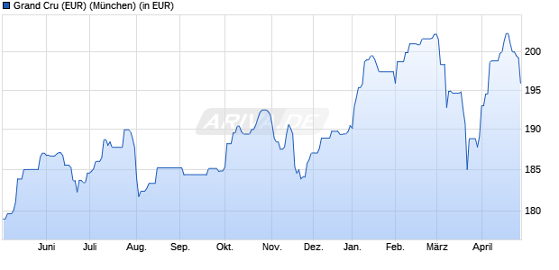Performance des Grand Cru (EUR) (WKN A0RC2G, ISIN LU0399641637)