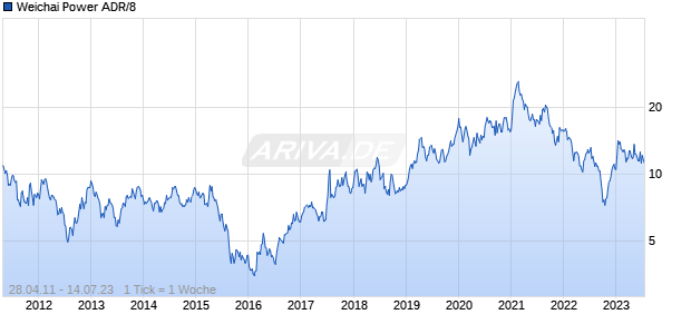 Weichai Power ADR/8 Chart