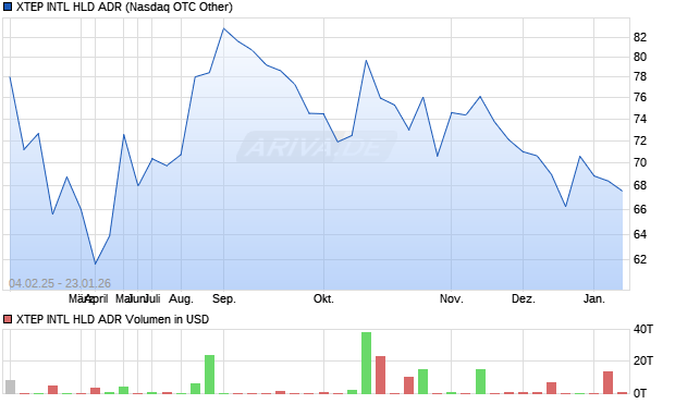 XTEP INTL HLD Aktie (ADR) Chart