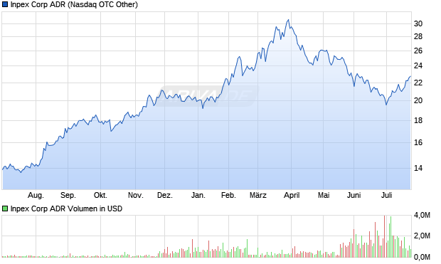 Inpex Aktie (ADR) Chart