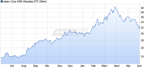 Inpex Aktie (ADR) Chart