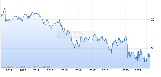 BR Malls ADR Chart