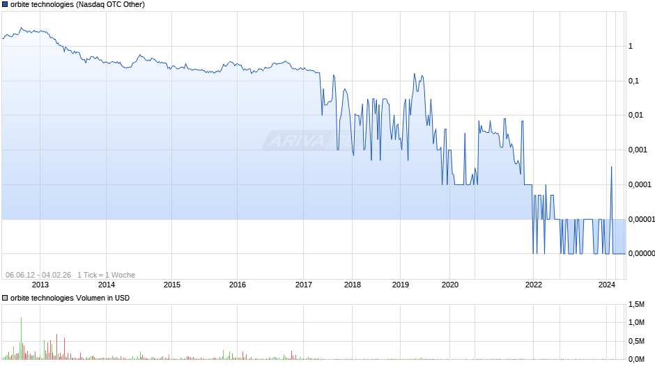 orbite technologies Chart