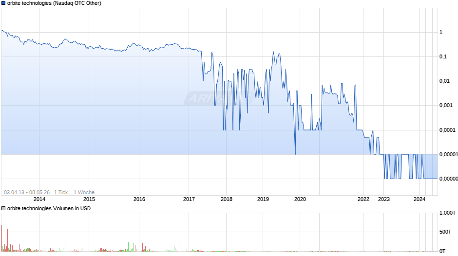 orbite technologies Chart
