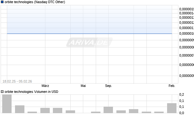 orbite technologies Aktie Chart