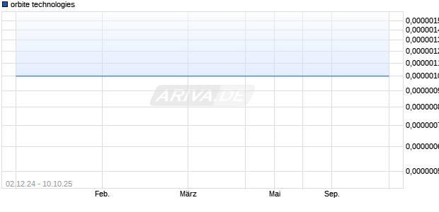 orbite technologies Aktie Chart