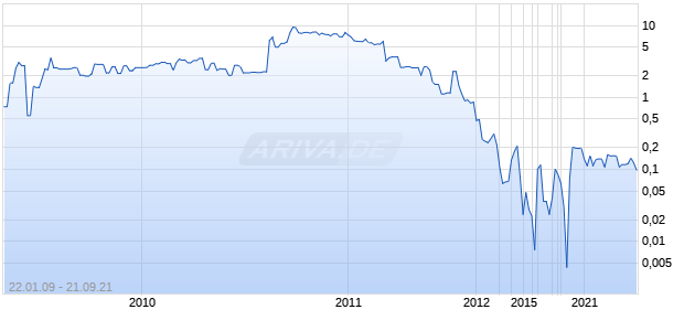 Loon Energy Chart