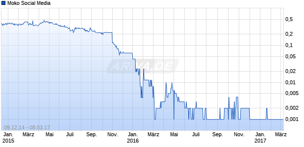 Moko Social Media Chart