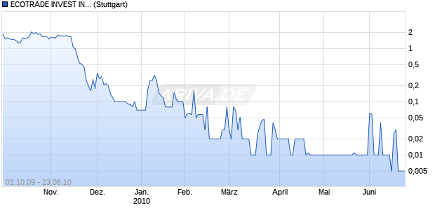 ECOTRADE INVEST IN.SF-,01 Chart