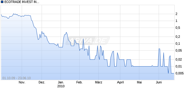 ECOTRADE INVEST IN.SF-,01 Chart