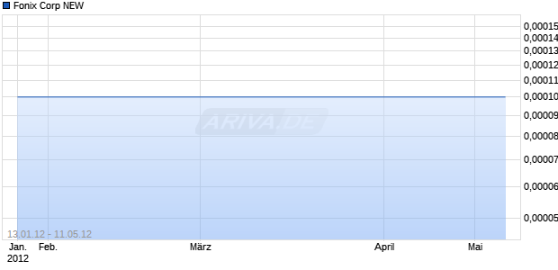 Fonix Corp NEW Chart