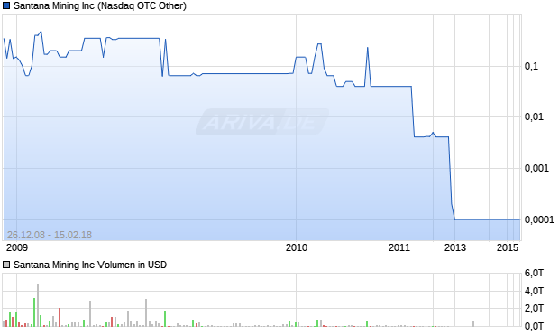 Santana Mining Inc Aktie Chart