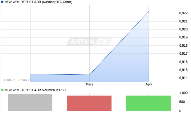 NEW WRL DEPT ST Aktie (ADR) Chart
