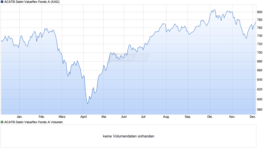 ACATIS Datini Valueflex Fonds A Chart
