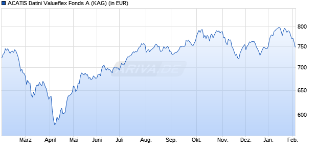 Performance des ACATIS Datini Valueflex Fonds A (WKN A0RKXJ, ISIN DE000A0RKXJ4)