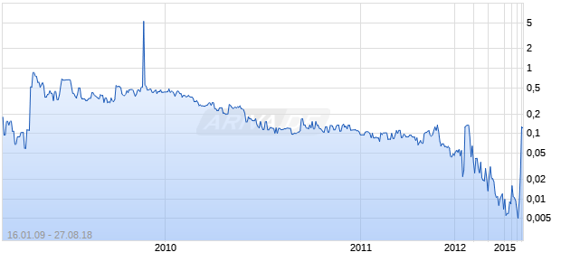 Cerro Mining Chart