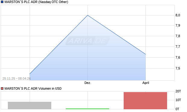 MARSTON`S PLC Aktie (ADR) Chart