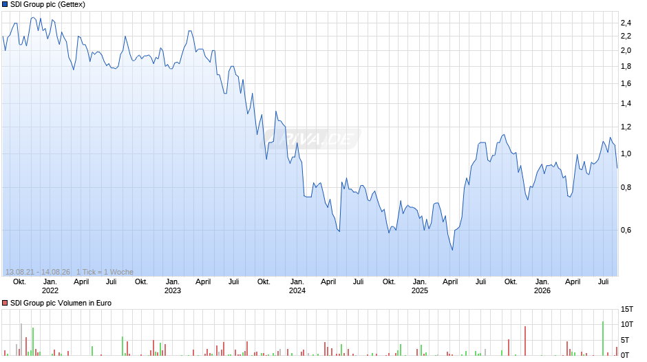 SDI Group Chart